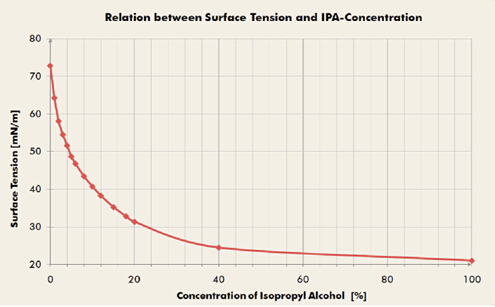 表面张力与IPA浓度的关系