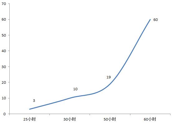 各时间点测试不合格点的数量