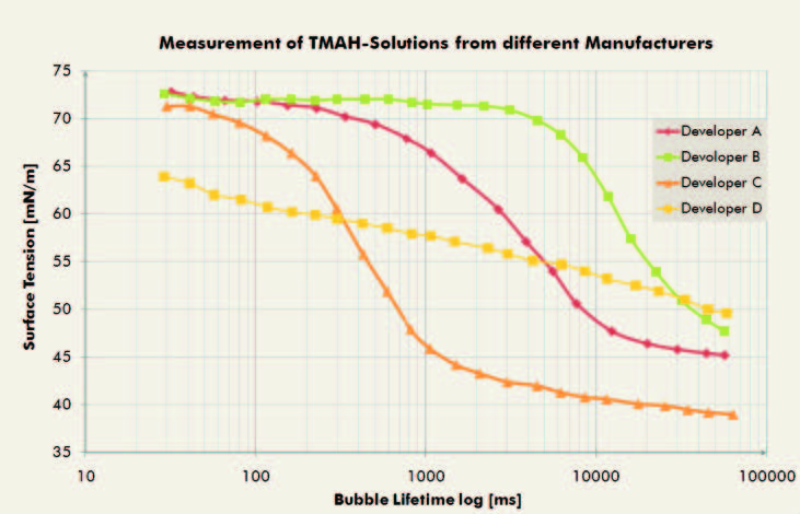 德国析塔SITA动态表面张力仪监控TMAH溶液表面活性剂浓度