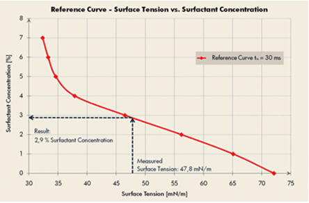 表面活性剂分析参考曲线