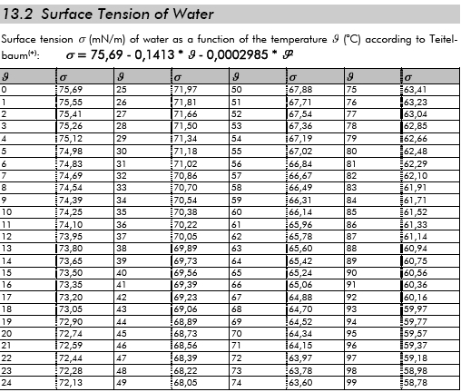 水在不同温度的表面张力值