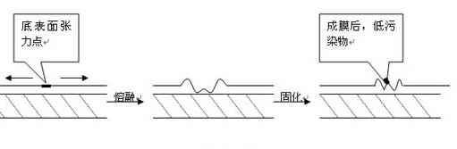 涂层缩孔的产生原因