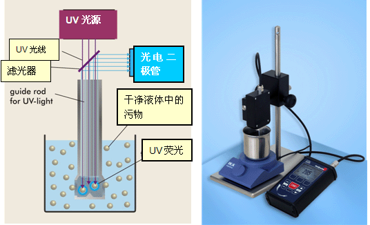 污染度仪