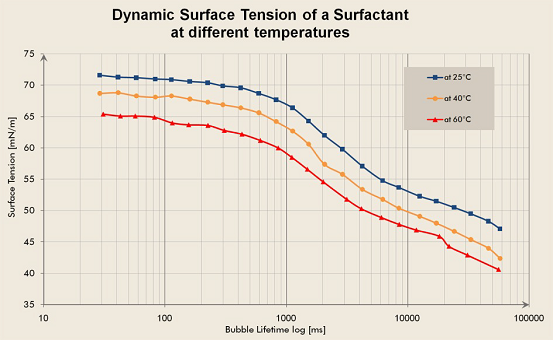 不同温度下表面活性剂 的动态特性