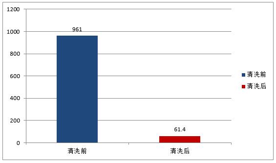 同根导管清洗前后平均值对比