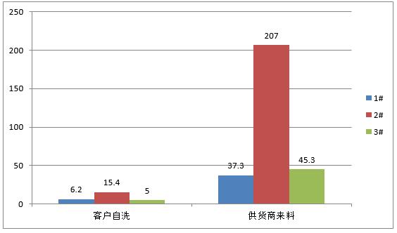客户自洗与供货商来料的平均值对比