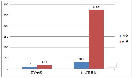 客户自洗与供货商来料的平均值对比(水室)