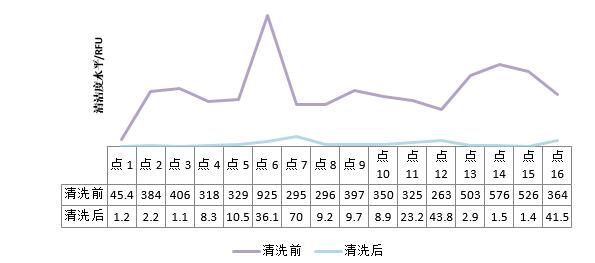 腔体样品清洗前后的清洁度对比