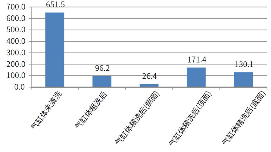 测试气缸体在清洗前,粗洗后,粗选后的清洁度差异