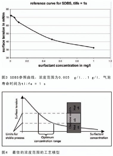 表面张力测量