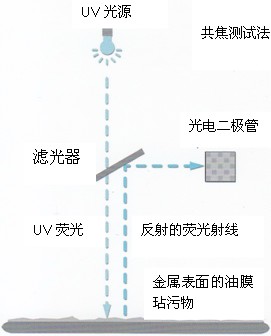 SITA表面清洁度仪的测量原理是共焦法