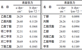 常用有机溶剂的表面张力